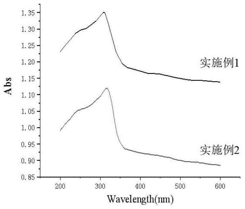 A kind of bio-based antibacterial ultraviolet fluorescent coating and preparation method thereof