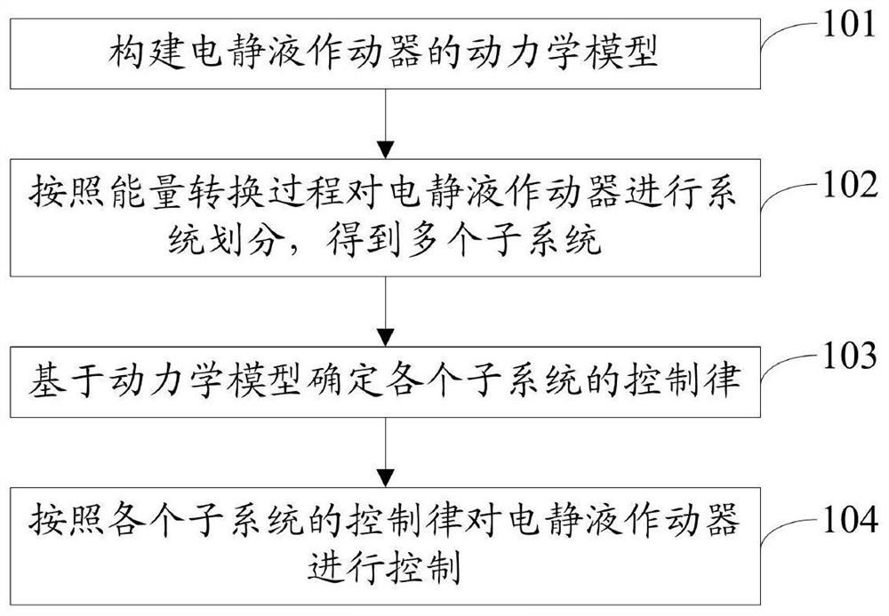 A control method and system for an electrostatic fluid actuator