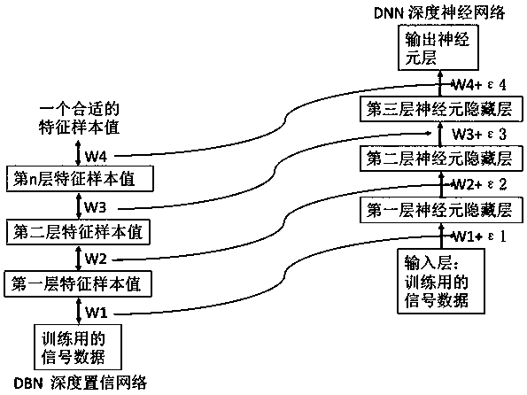 Marine noise signal identification method based on deep neural network (DNN)