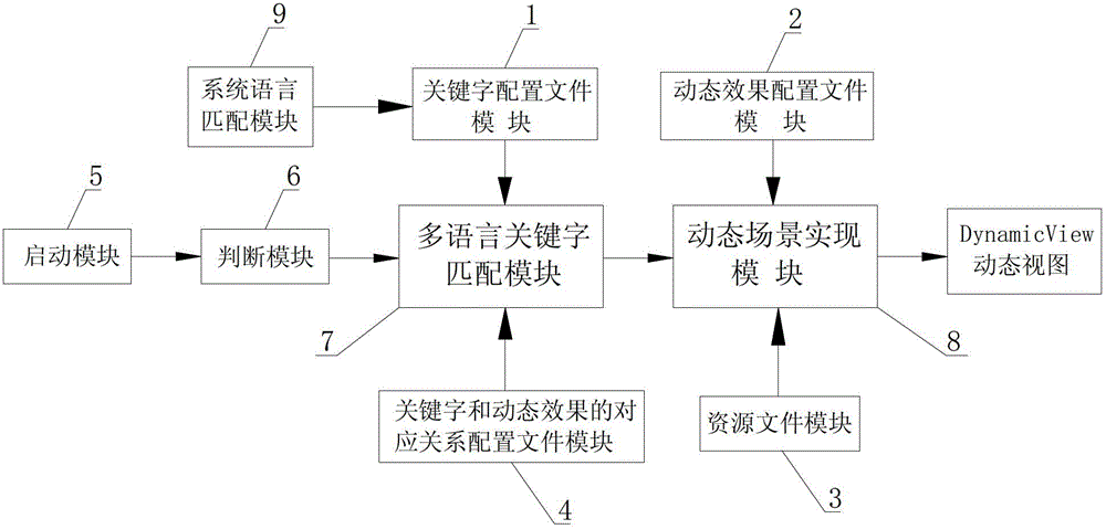 A short message system and a method for realizing an intelligent dynamic conversation scene based on the short message system