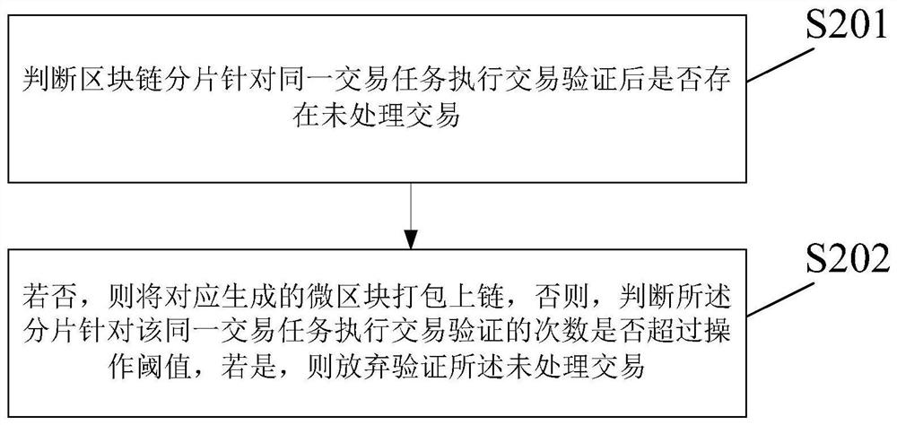 Block chain fragment load balancing method and device