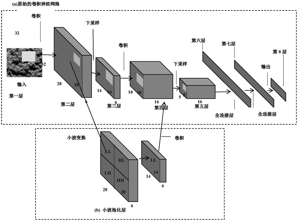 SAR image segmentation method based on wavelet pooling convolutional neural networks