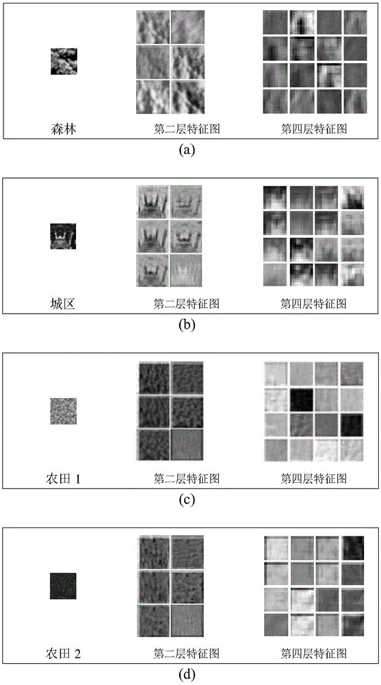 SAR image segmentation method based on wavelet pooling convolutional neural networks