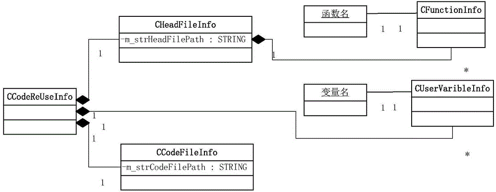 Code reuse method applied to test system