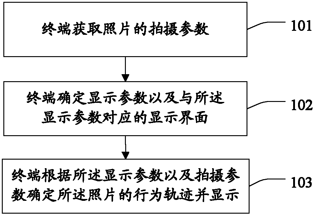 Photo classification method and device