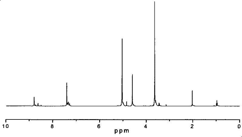 Ionic liquid polymer containing imidazole in main chain and method for synthesizing same