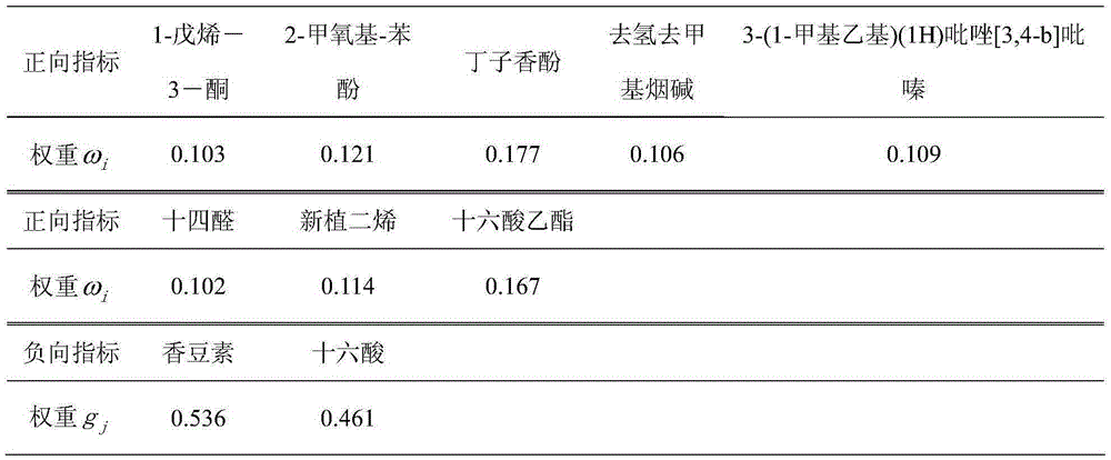 Method for characterizing fragrant and sweet aroma characteristics of cigarettes by adopting index