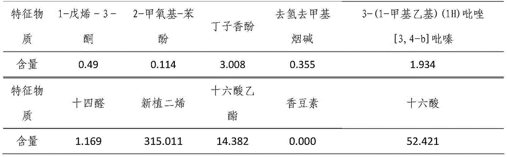 Method for characterizing fragrant and sweet aroma characteristics of cigarettes by adopting index