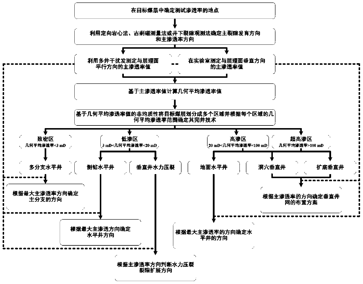 Anisotropy heterogeneity reservoir coalbed gas extraction well-completion technology selection method