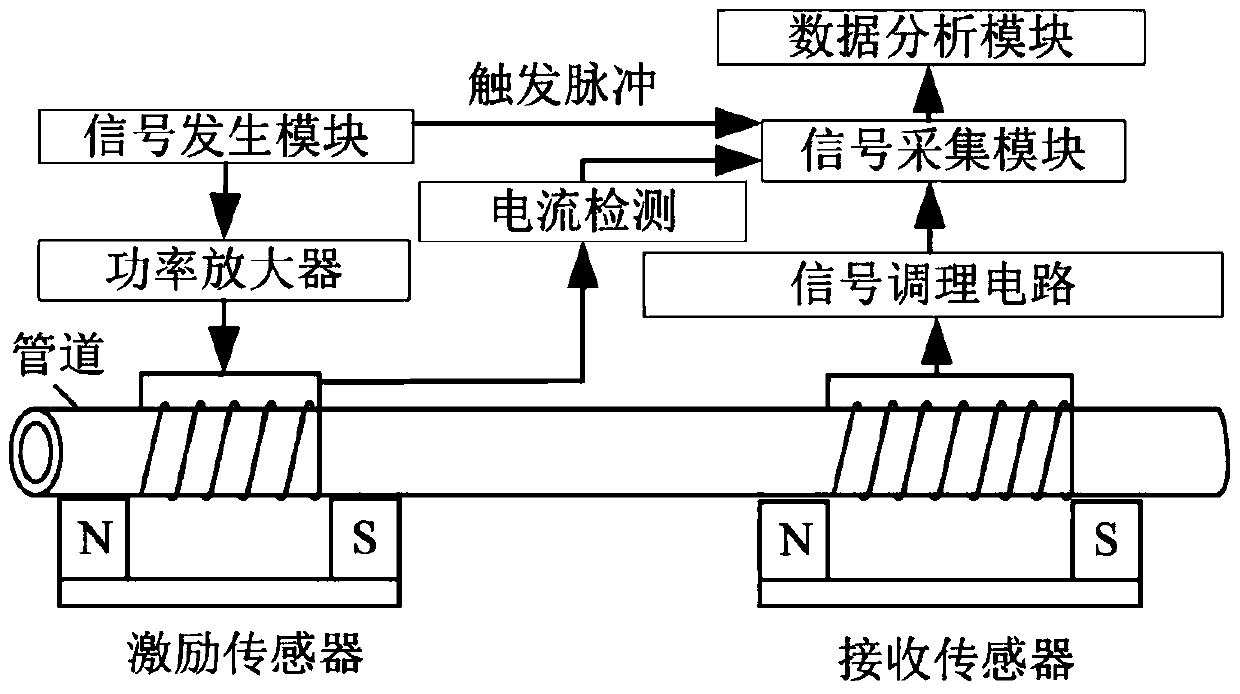 A method for measuring the natural frequency of a slender object