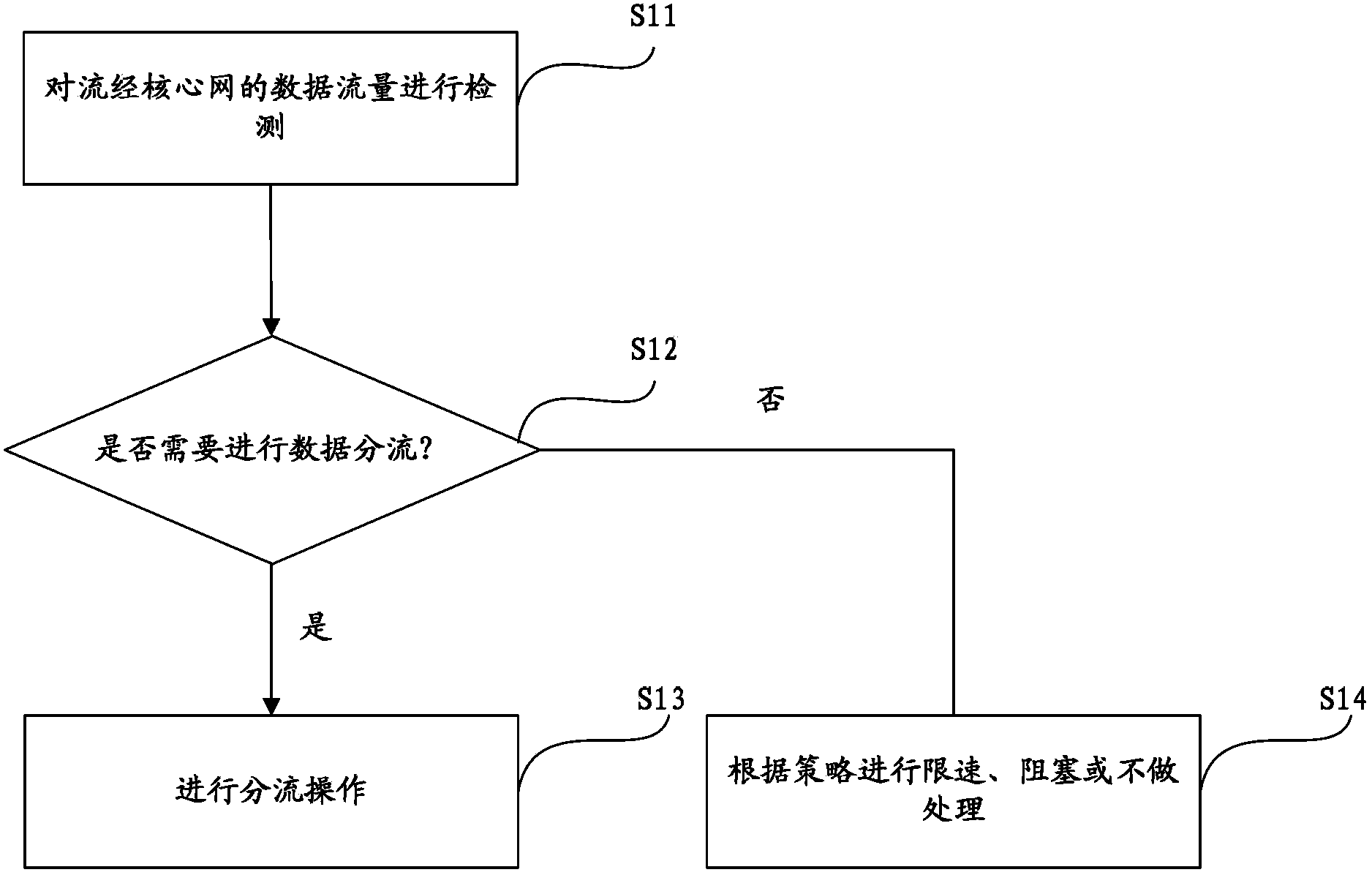 Method and system for diversion control of network data traffic