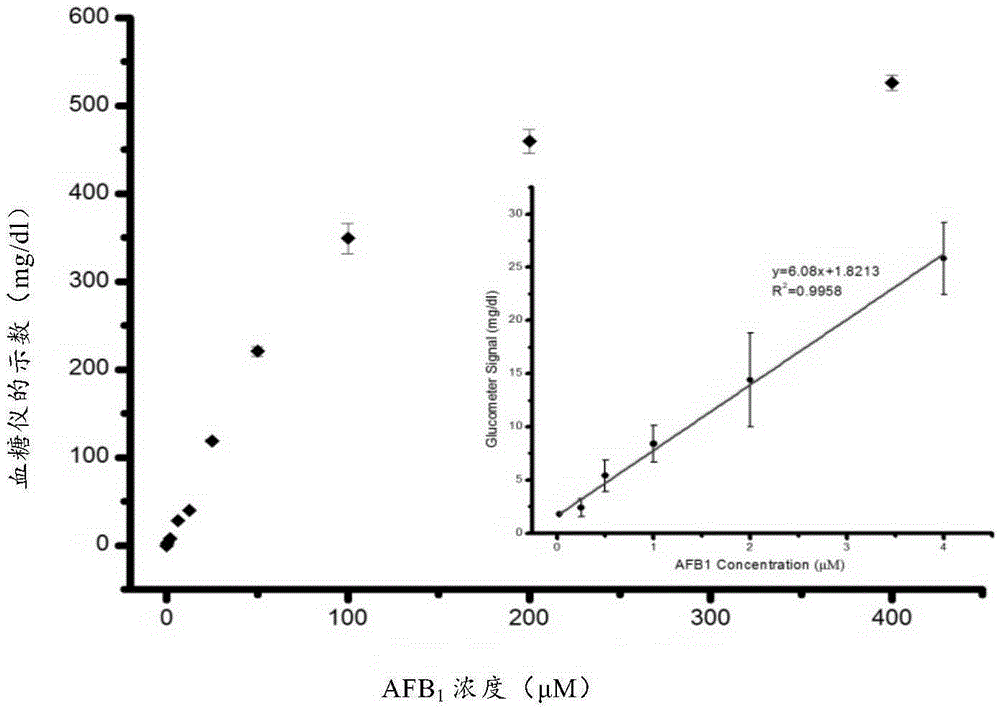 Method for quantitatively detecting aflatoxin B1