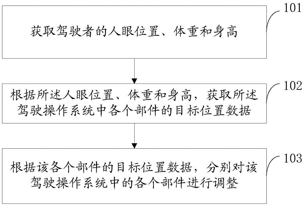 Adjustment method and device for driving operating system