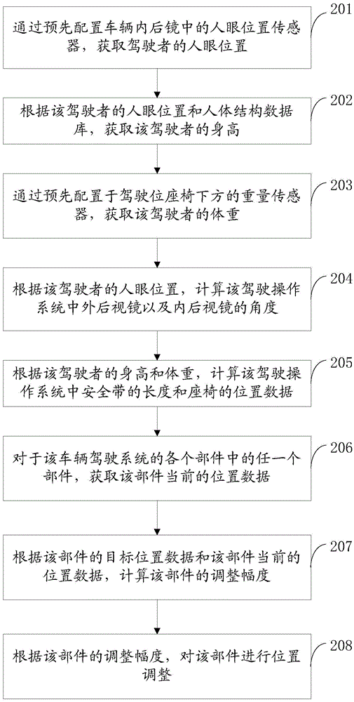 Adjustment method and device for driving operating system