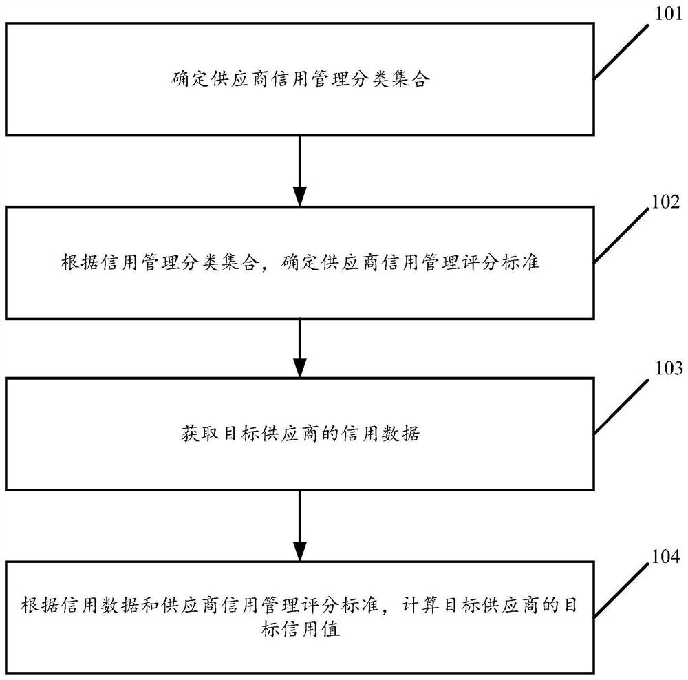 Data processing method and device for supplier credit management