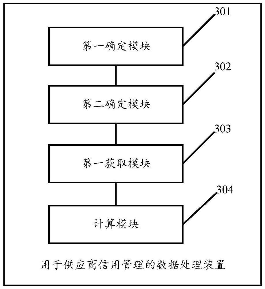 Data processing method and device for supplier credit management