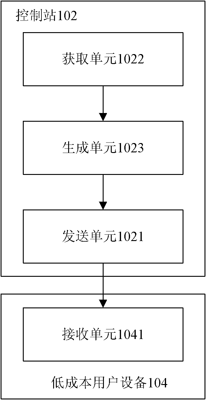 Communication method and communication equipment for low-cost user equipment