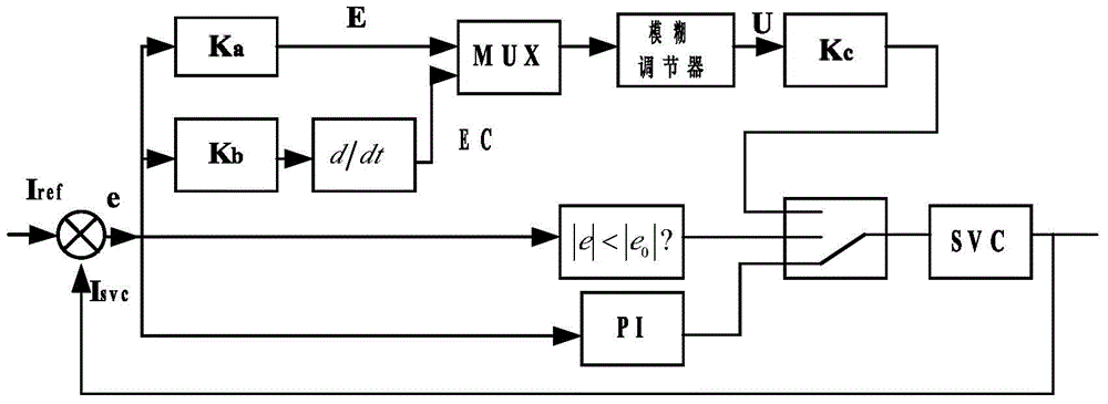 A dsp-based bifurcation controller for wind power system and its working method