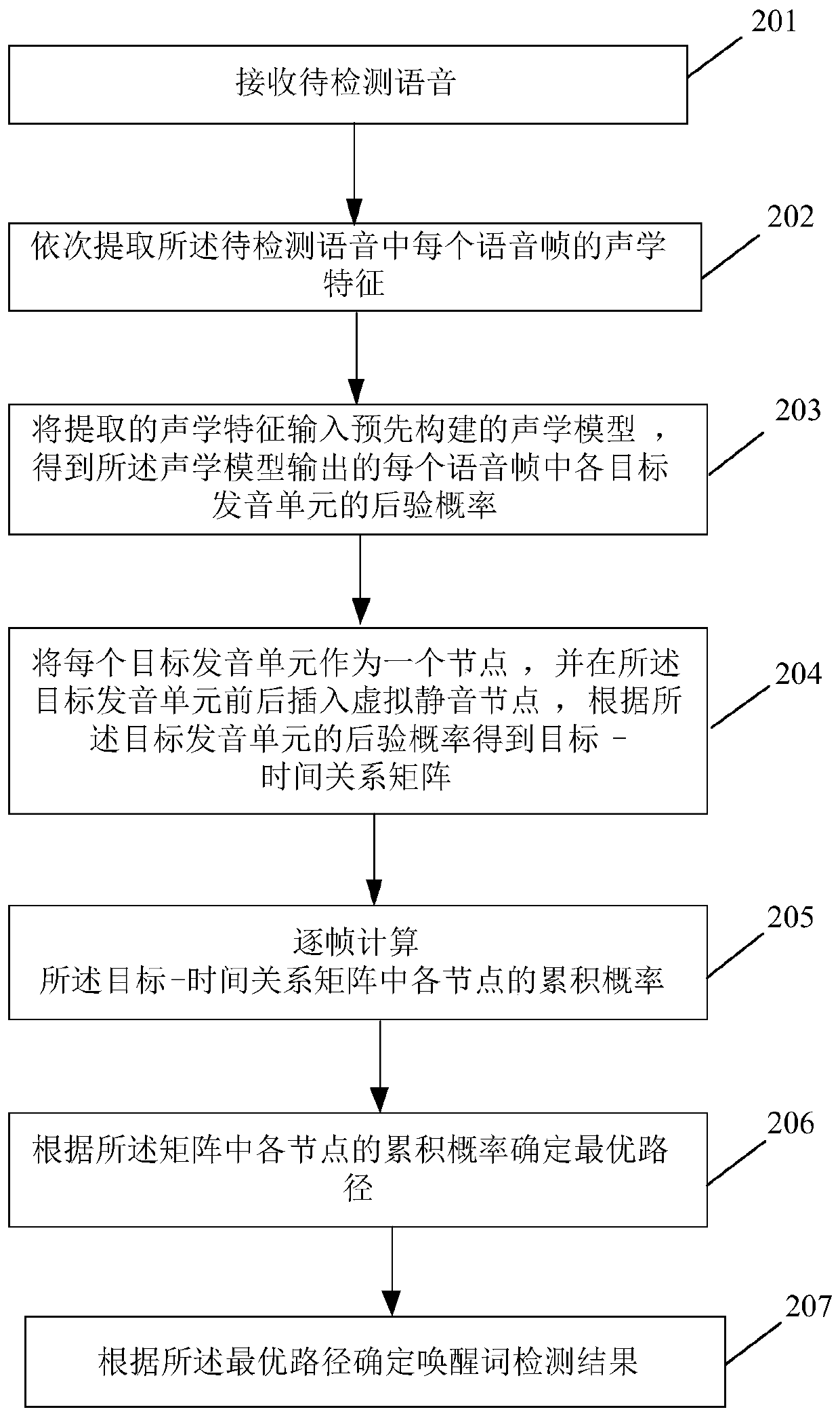 End-to-end wake-up word detection method and device