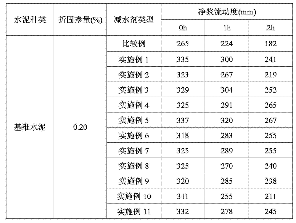 Preparation method of star polycarboxylic acid high-performance water reducing agent