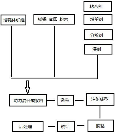 A kind of high-strength, soluble metal matrix composite material and its preparation method