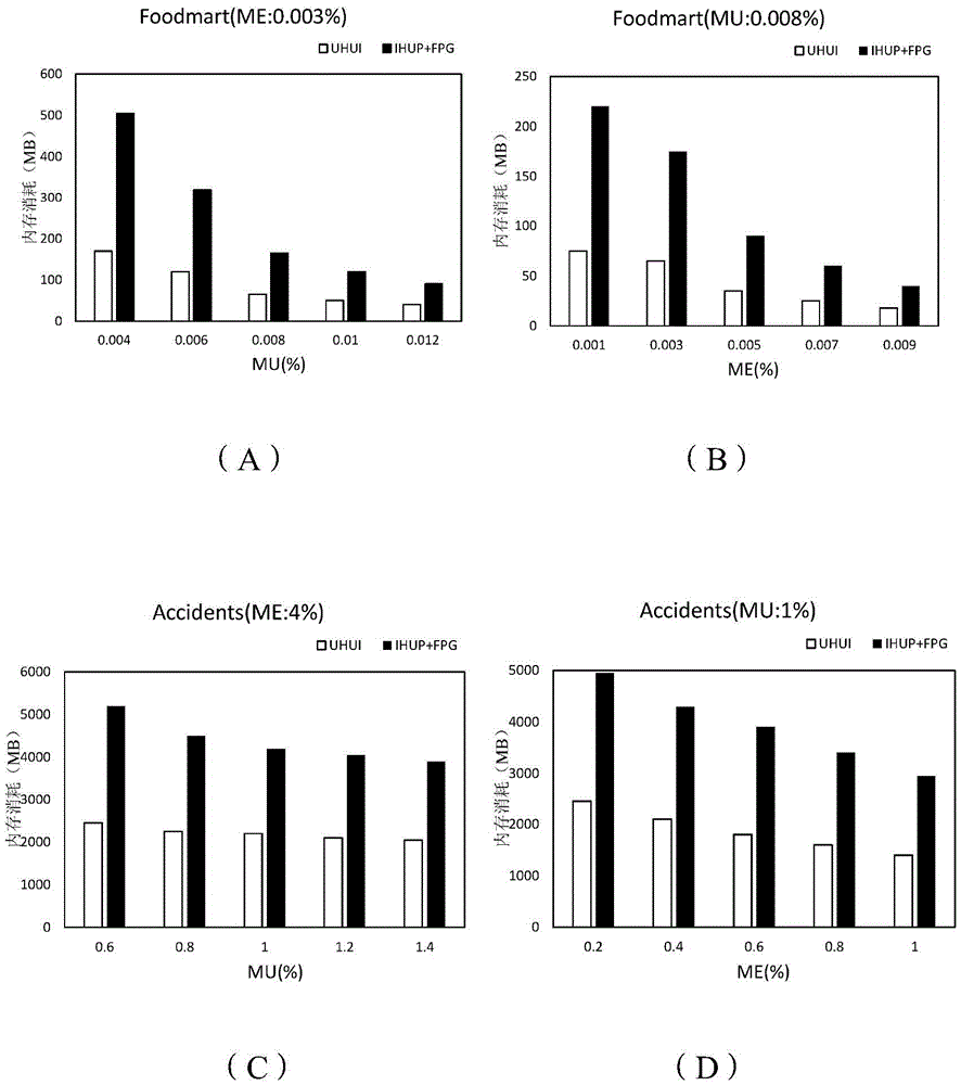 Uncertain data model oriented utility item set mining method