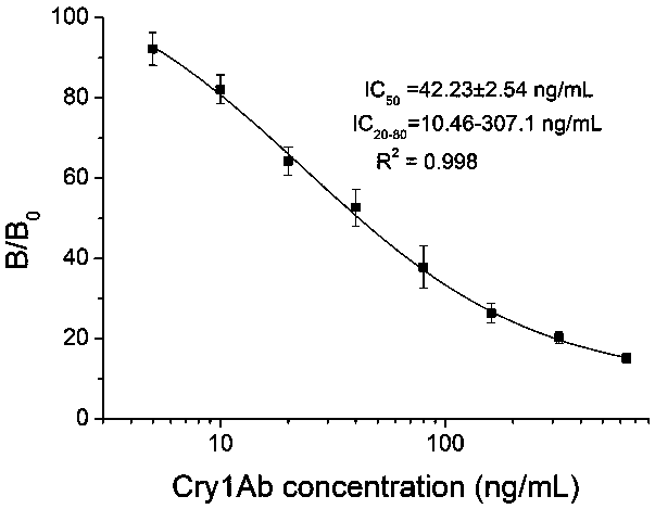 Cry1Ab toxin simulated antigen based on anti-idiotype nanometer antibody and application thereof