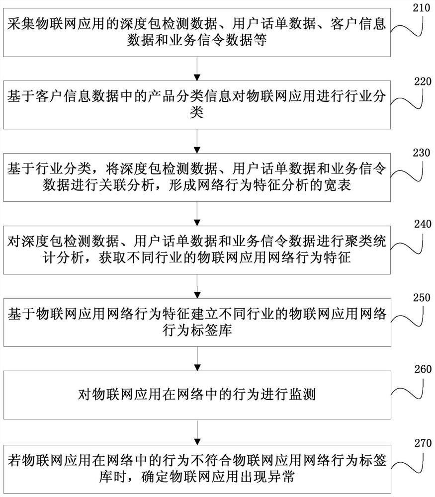 Method and device for constructing IoT application labeling system based on network data