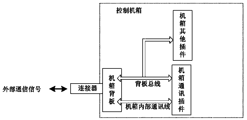 Control case for urban rail vehicle, communication method and control system