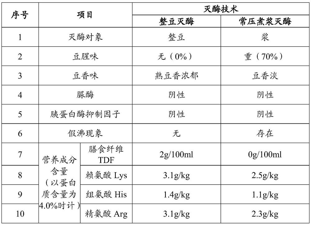 Soybean milk processing method adopting whole bean enzyme deactivation