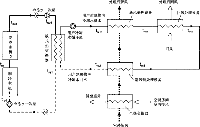 High-efficiency energy-saving air conditioning system used for area cold supplying and its implementing method