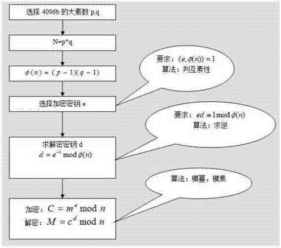 RSA public key cryptography based off-line electric power transaction information system authorization method