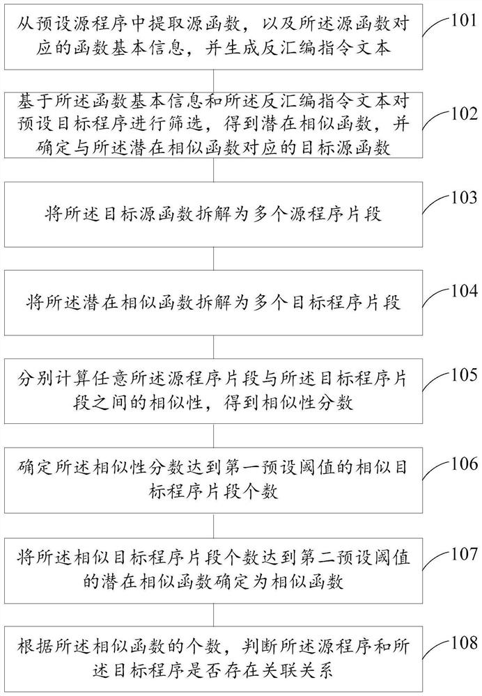 Program similarity detection method and device, electronic equipment and storage medium