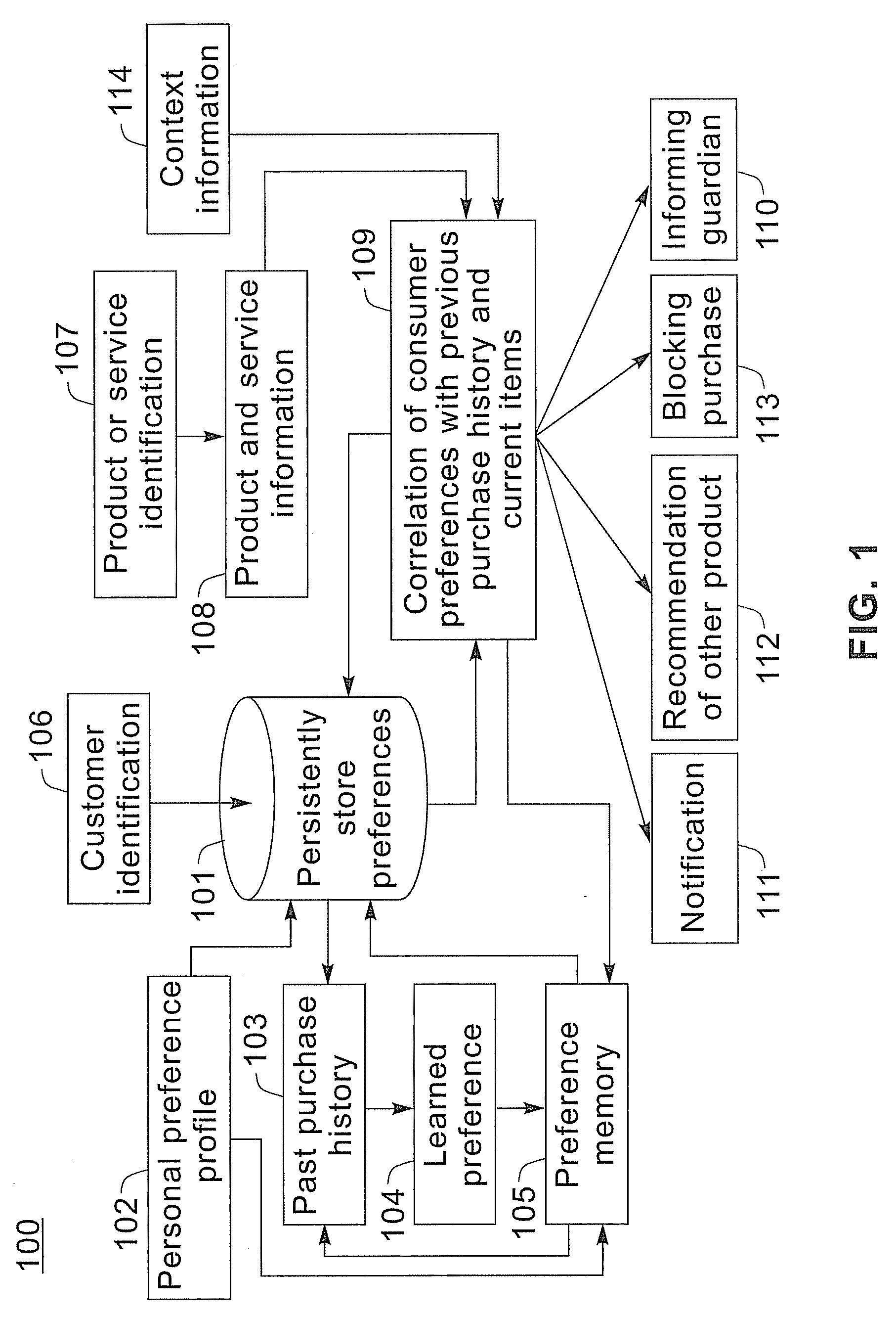 Method and system for validating consumer preferences and purchase items at point of sale