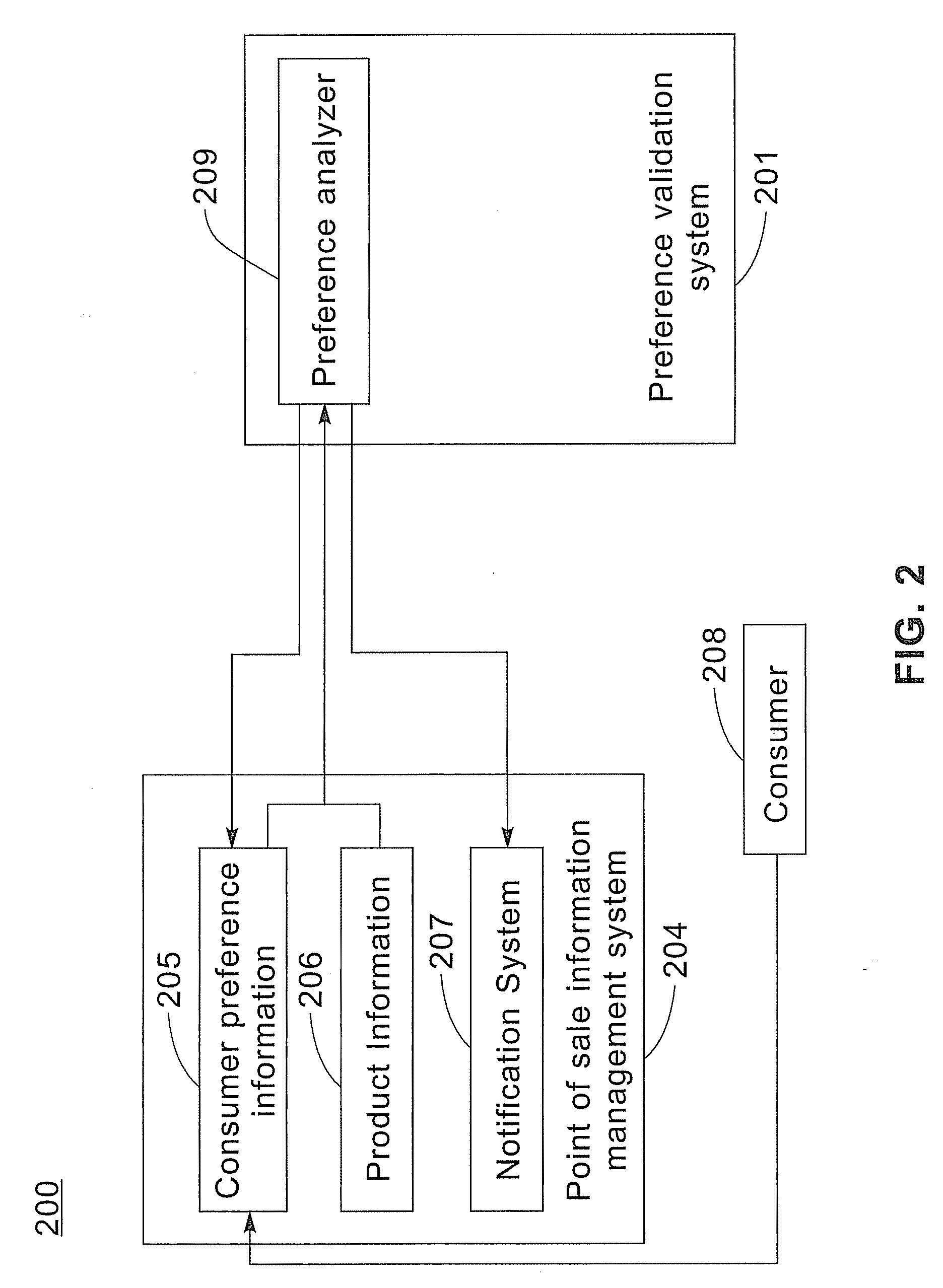Method and system for validating consumer preferences and purchase items at point of sale