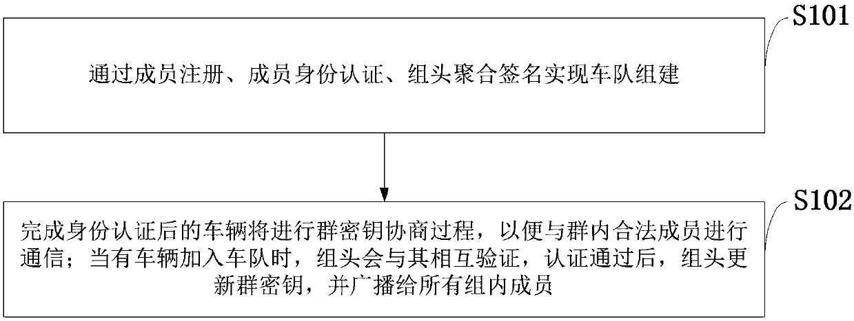Motorcade establishment and management method and system based on block chain and PKI authentication mechanism