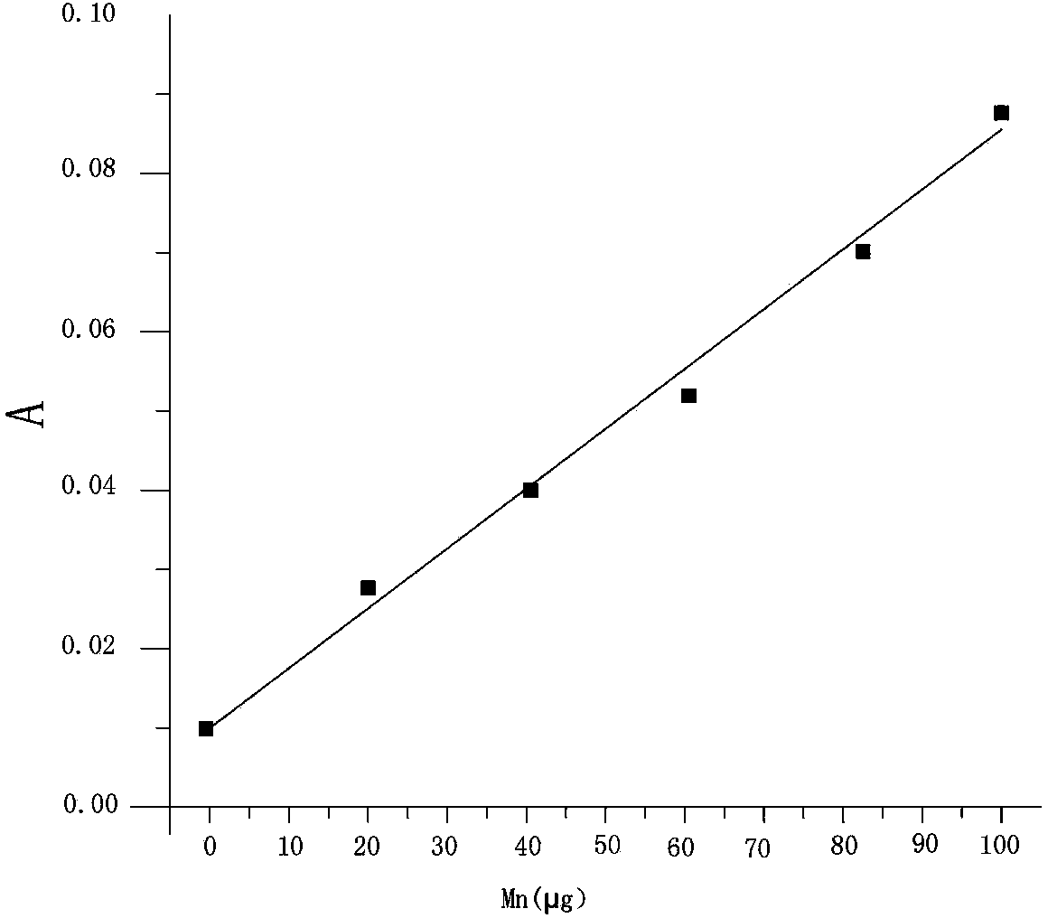 Method for detecting manganese content in graphene oxide and graphene samples