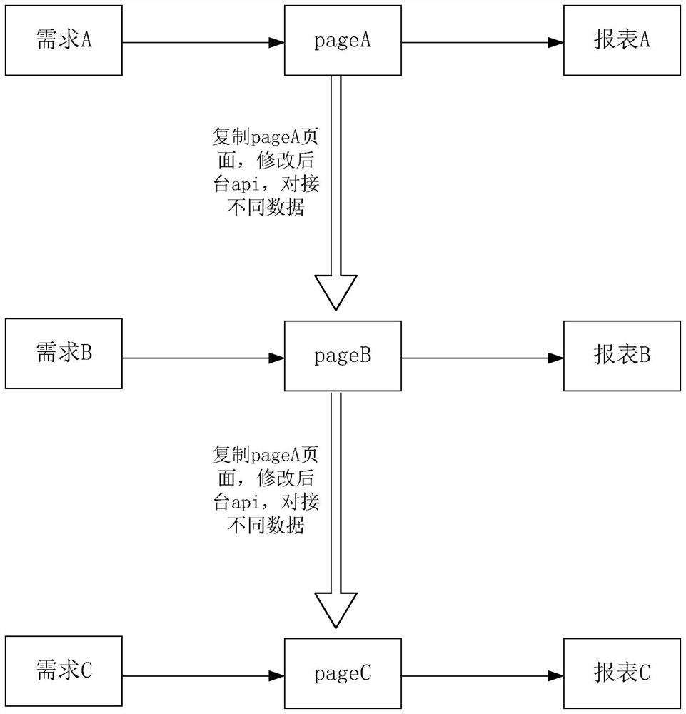 Data visualization display method and device based on configuration template and electronic equipment