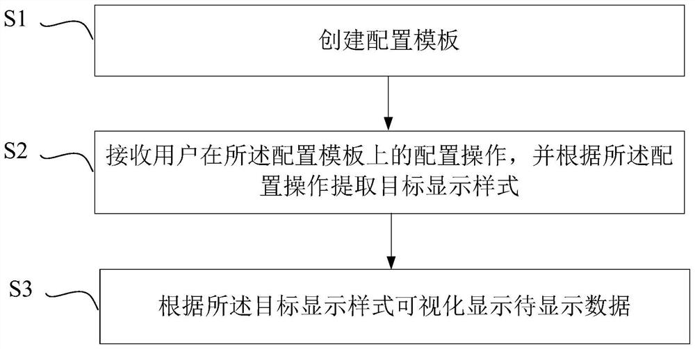 Data visualization display method and device based on configuration template and electronic equipment