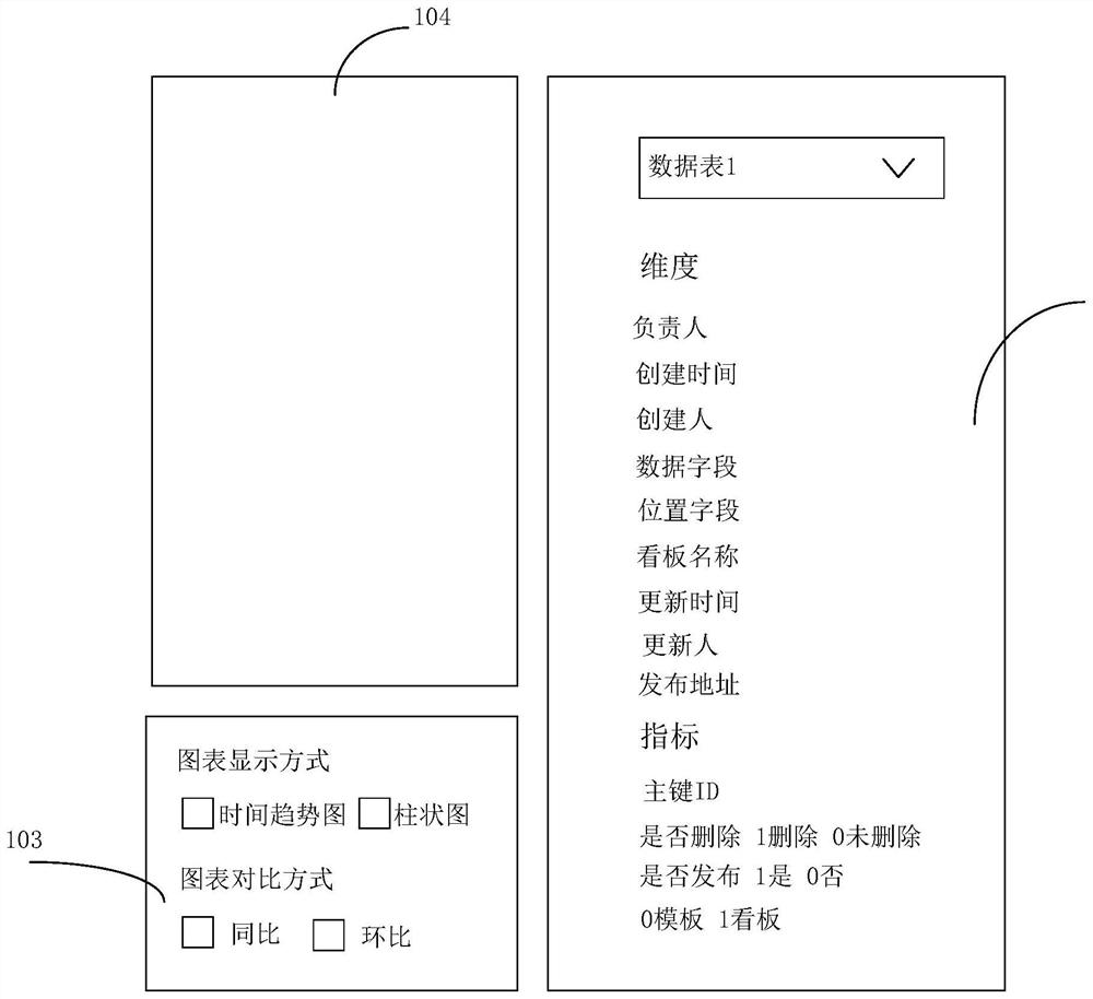 Data visualization display method and device based on configuration template and electronic equipment