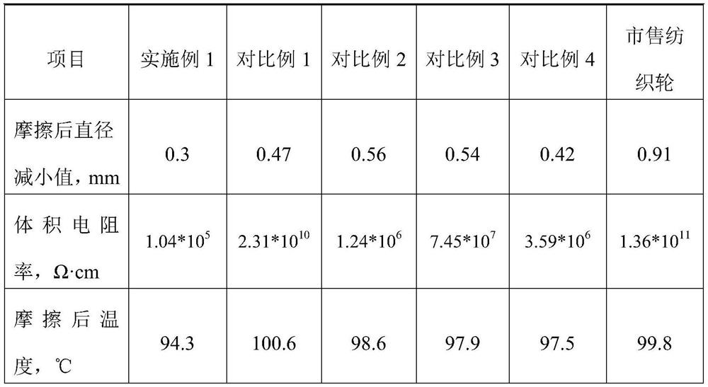 Rubber textile wheel sizing material as well as preparation method and application thereof