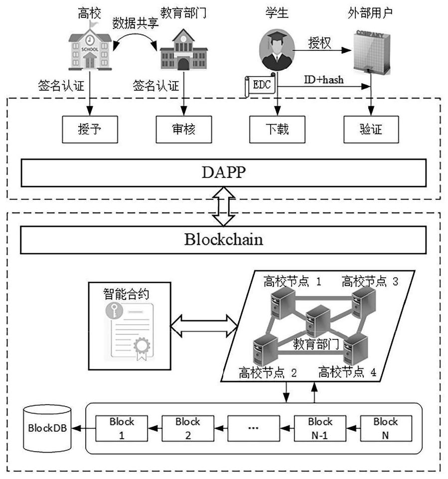 Electronic academic degree certificate data protection and sharing system based on block chains