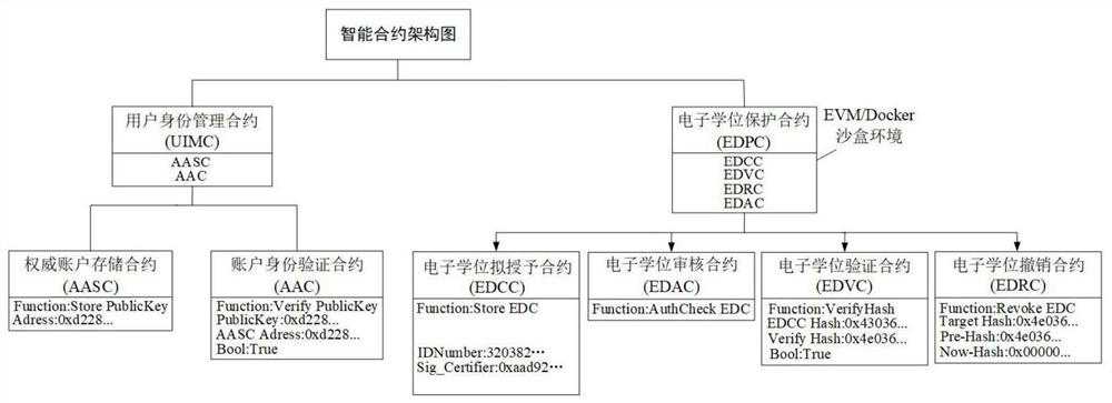 Electronic academic degree certificate data protection and sharing system based on block chains