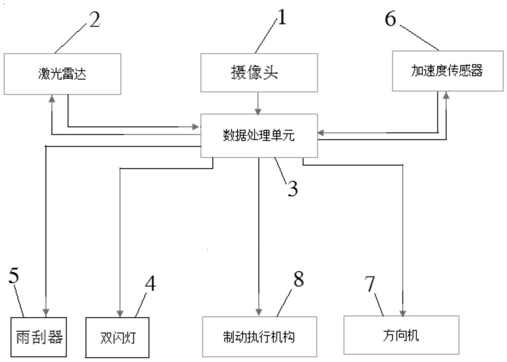 An automobile windshield obstruction detection and assisted driving system and method