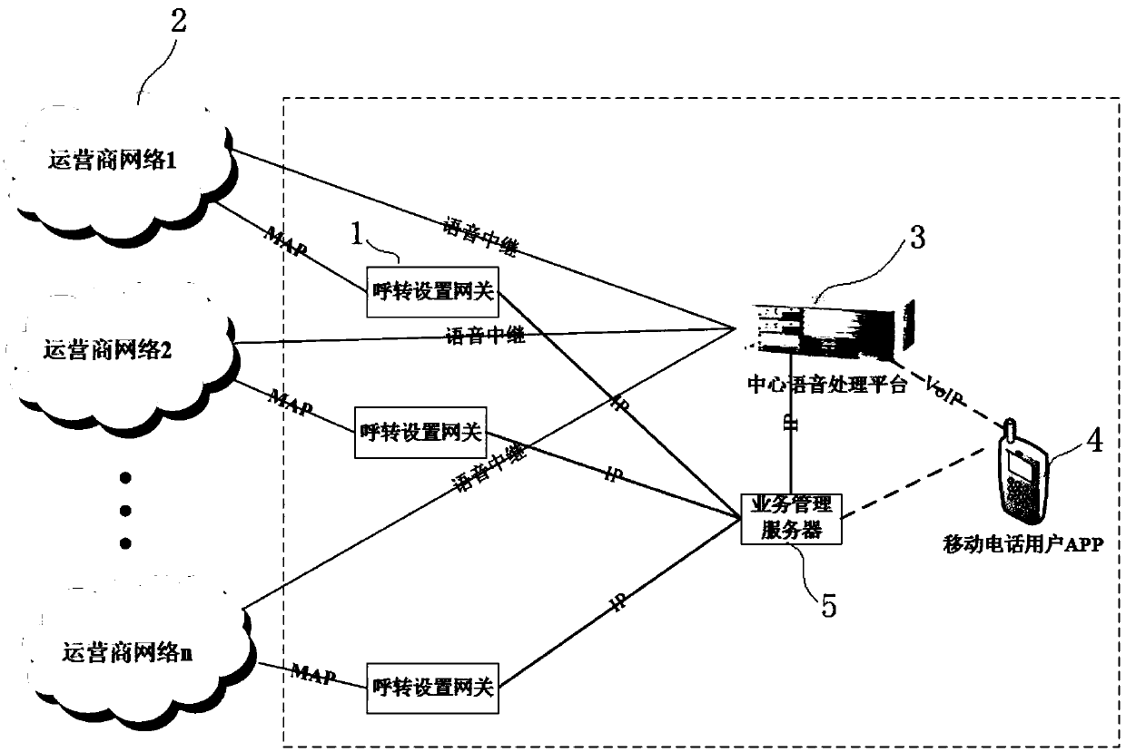 Unconditional call forwarding-based VoIP answering method suitable for multiple operators