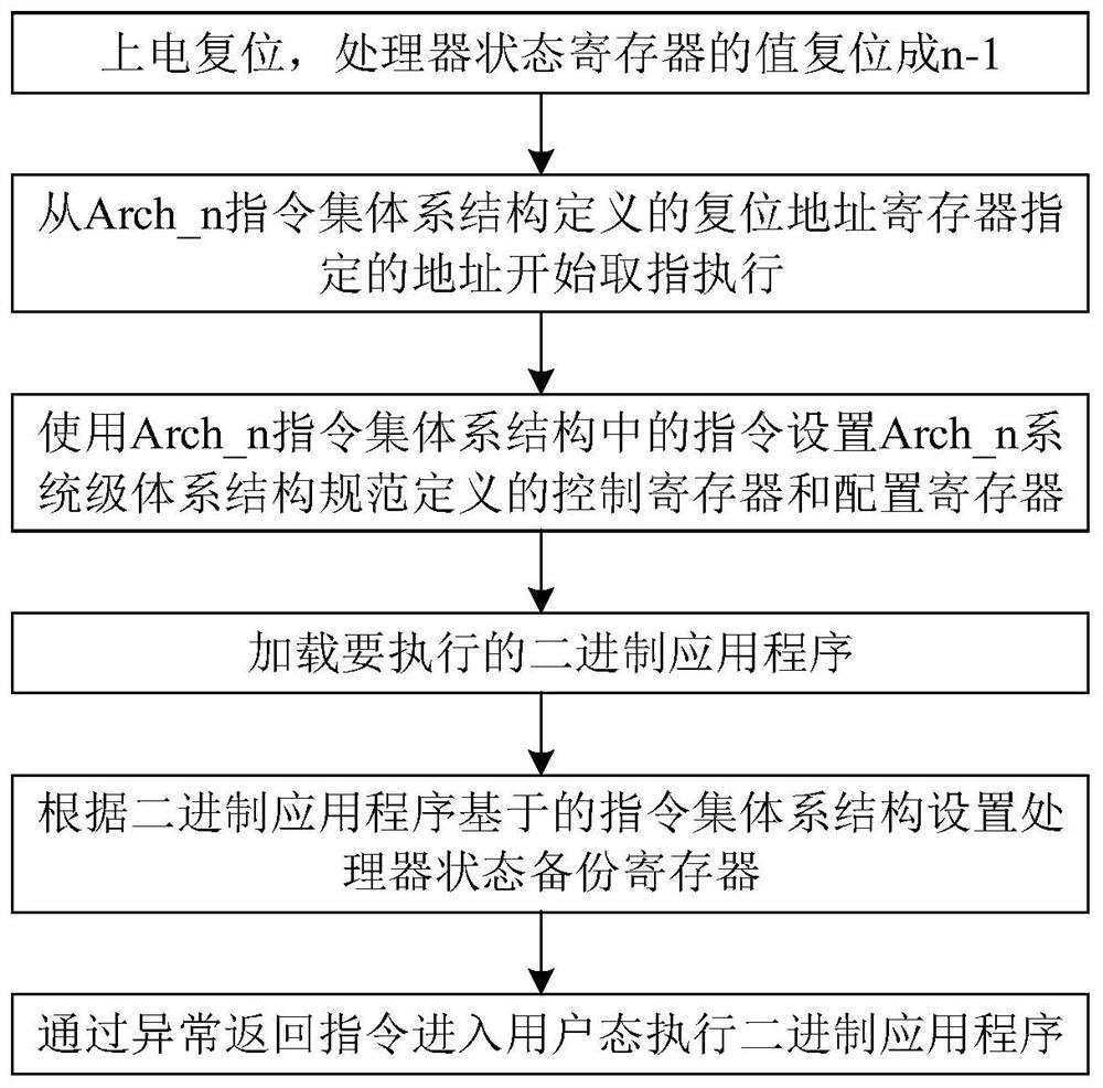 Program running method supporting multi-instruction-set system structure, computer equipment and system