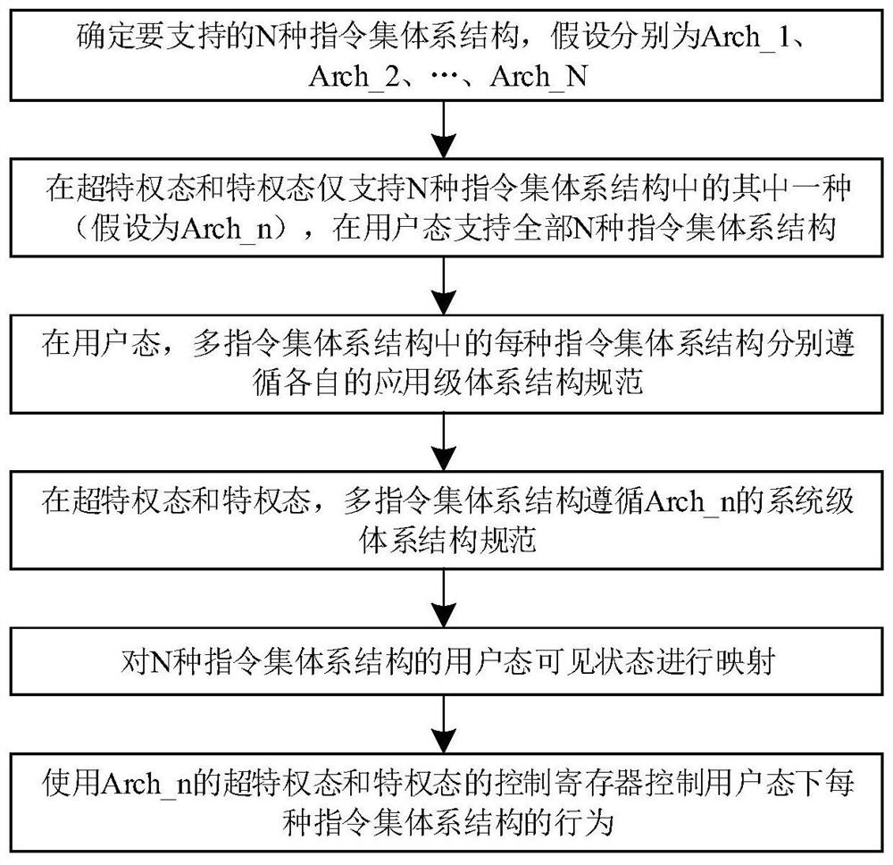 Program running method supporting multi-instruction-set system structure, computer equipment and system