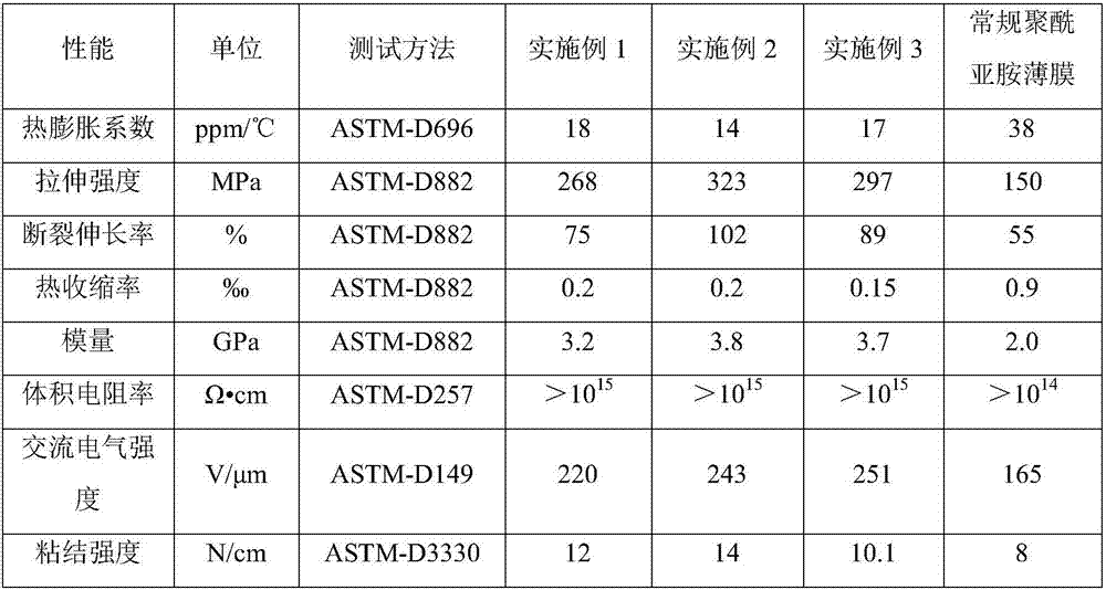 Preparation method of high performance and low thermal expansion coefficient polyimide film