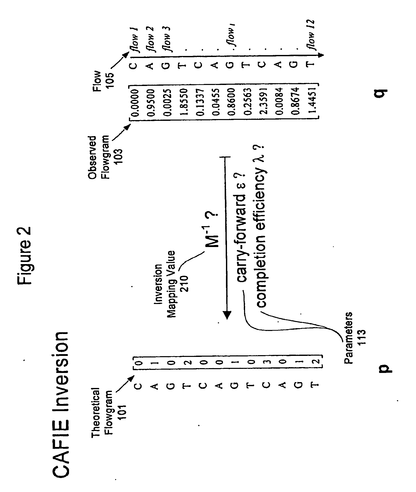 System and Method for Correcting Primer Extension Errors in Nucleic Acid Sequence Data