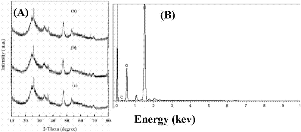 A kind of preparation of alumina/carbon nanocomposite material using alkali residue wastewater and aluminum-containing waste acid